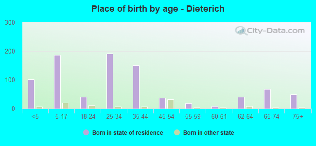Place of birth by age -  Dieterich