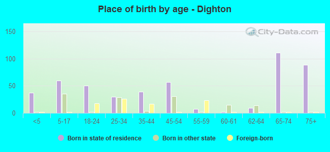 Place of birth by age -  Dighton