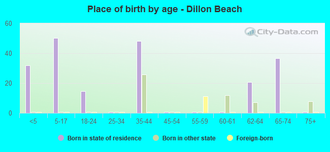 Place of birth by age -  Dillon Beach