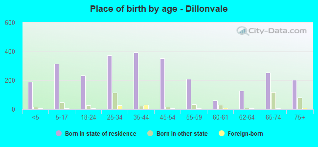 Place of birth by age -  Dillonvale