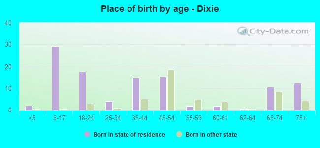 Place of birth by age -  Dixie