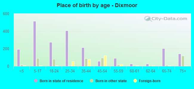 Place of birth by age -  Dixmoor