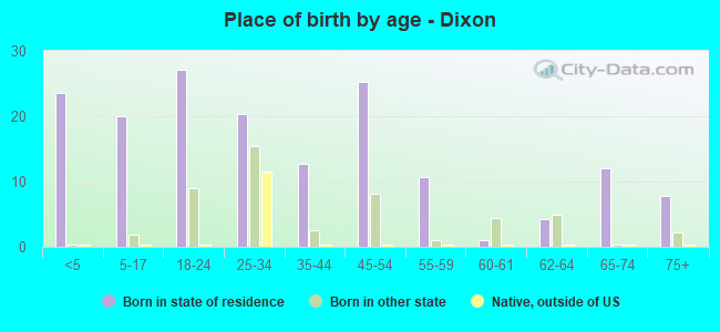 Place of birth by age -  Dixon