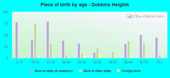 Place of birth by age -  Dobbins Heights