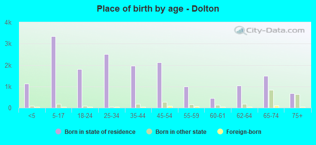 Place of birth by age -  Dolton