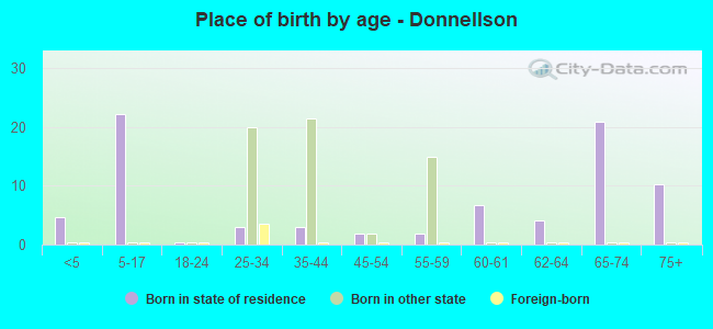 Place of birth by age -  Donnellson