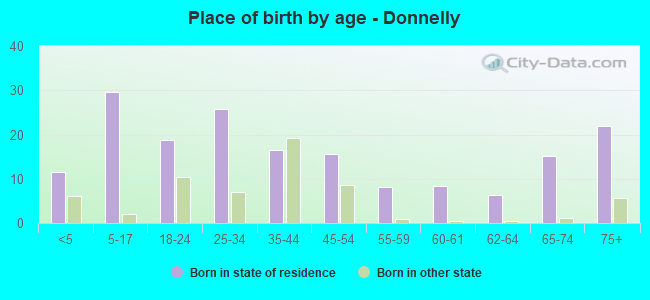 Place of birth by age -  Donnelly