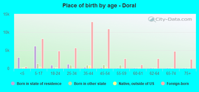 Place of birth by age -  Doral