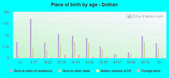 Place of birth by age -  Dothan