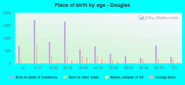 Place of birth by age -  Douglas