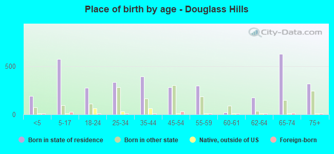 Place of birth by age -  Douglass Hills