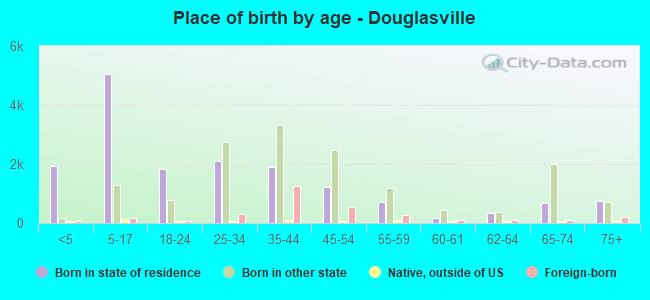 Place of birth by age -  Douglasville
