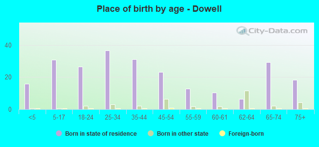 Place of birth by age -  Dowell