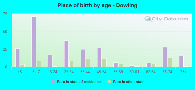 Place of birth by age -  Dowling