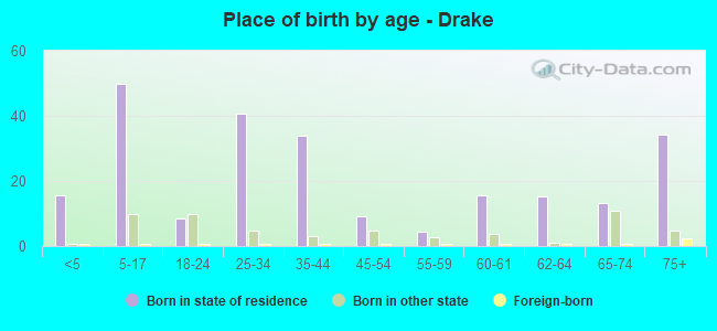 Place of birth by age -  Drake