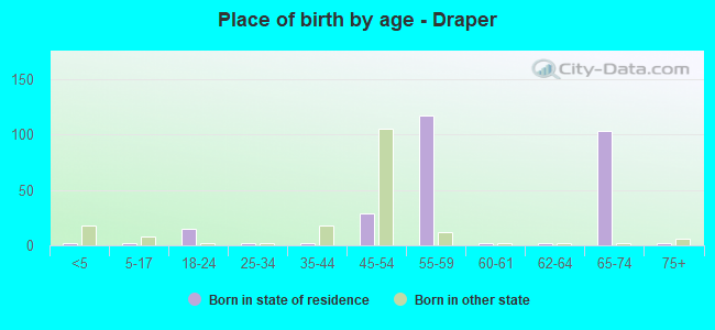 Place of birth by age -  Draper