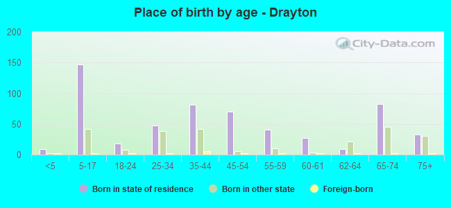 Place of birth by age -  Drayton