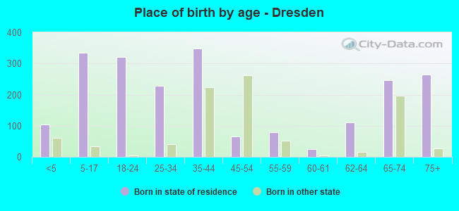 Place of birth by age -  Dresden