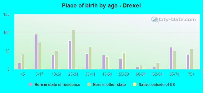 Place of birth by age -  Drexel