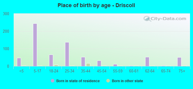 Place of birth by age -  Driscoll