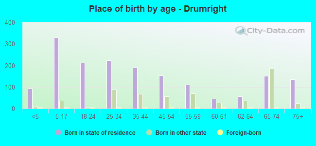 Place of birth by age -  Drumright