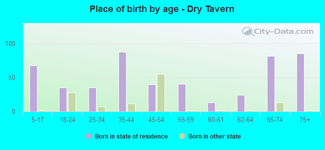 Place of birth by age -  Dry Tavern