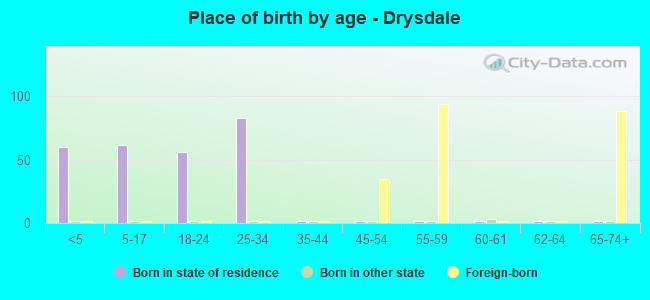 Place of birth by age -  Drysdale