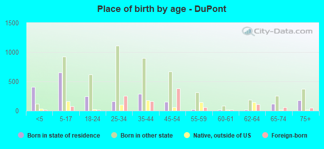 Place of birth by age -  DuPont