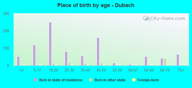 Place of birth by age -  Dubach