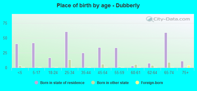 Place of birth by age -  Dubberly