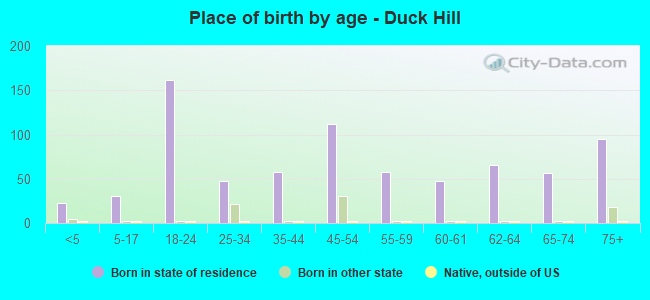 Place of birth by age -  Duck Hill