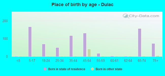 Place of birth by age -  Dulac
