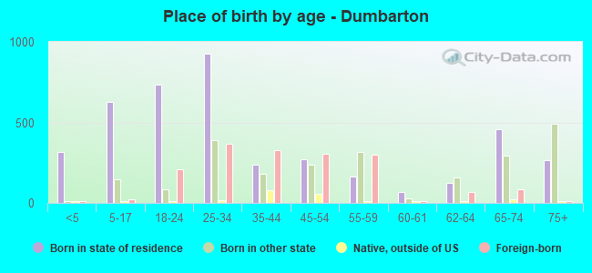 Place of birth by age -  Dumbarton