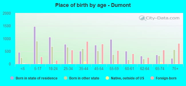 Place of birth by age -  Dumont