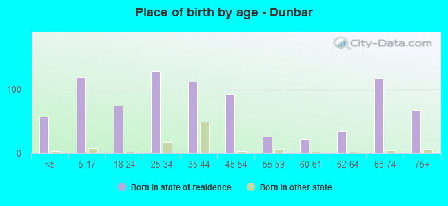 Place of birth by age -  Dunbar