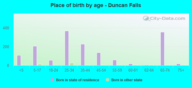 Place of birth by age -  Duncan Falls