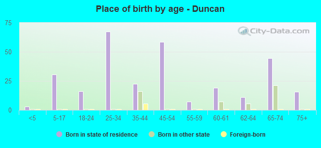 Place of birth by age -  Duncan