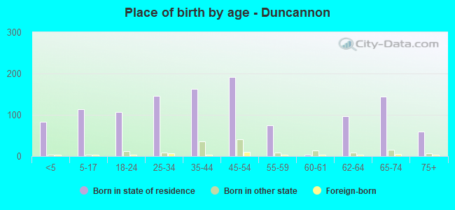 Place of birth by age -  Duncannon