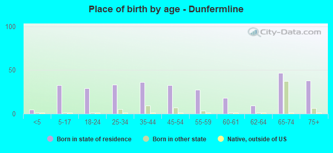 Place of birth by age -  Dunfermline
