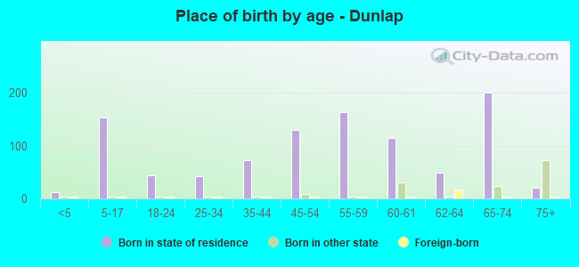 Place of birth by age -  Dunlap