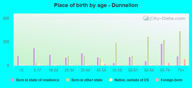 Place of birth by age -  Dunnellon