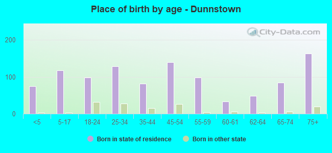 Place of birth by age -  Dunnstown