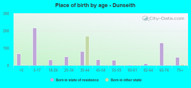 Place of birth by age -  Dunseith