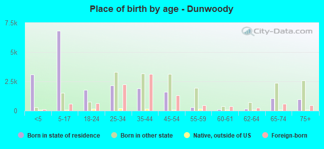 Place of birth by age -  Dunwoody
