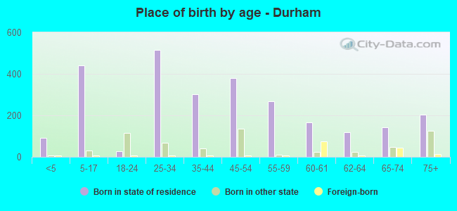 Place of birth by age -  Durham