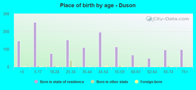 Place of birth by age -  Duson