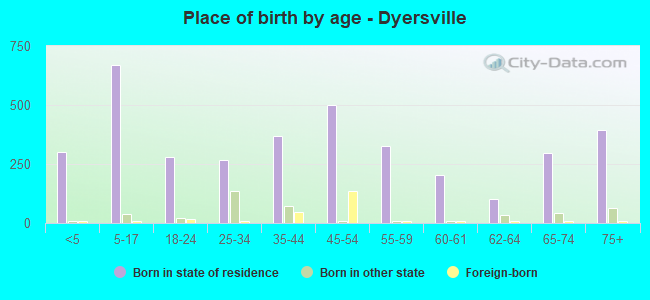 Place of birth by age -  Dyersville