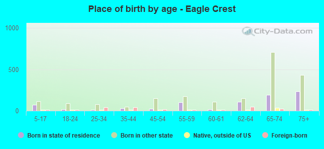 Place of birth by age -  Eagle Crest