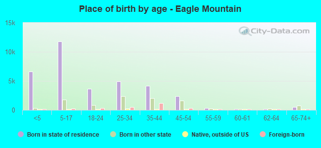 Place of birth by age -  Eagle Mountain