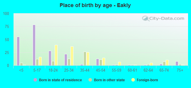 Place of birth by age -  Eakly